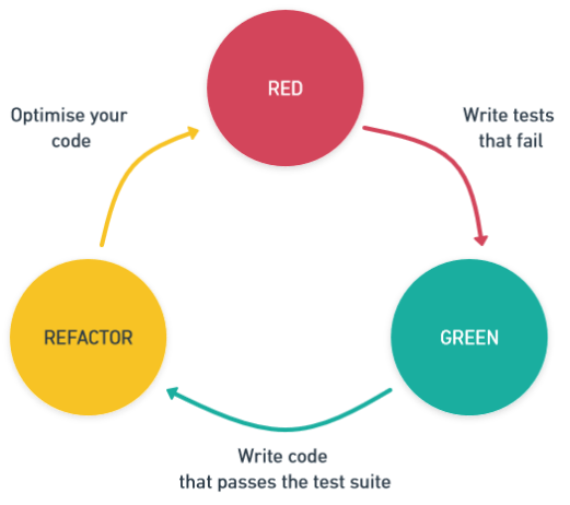 The red-green-refactor cycle of continuous refactoring