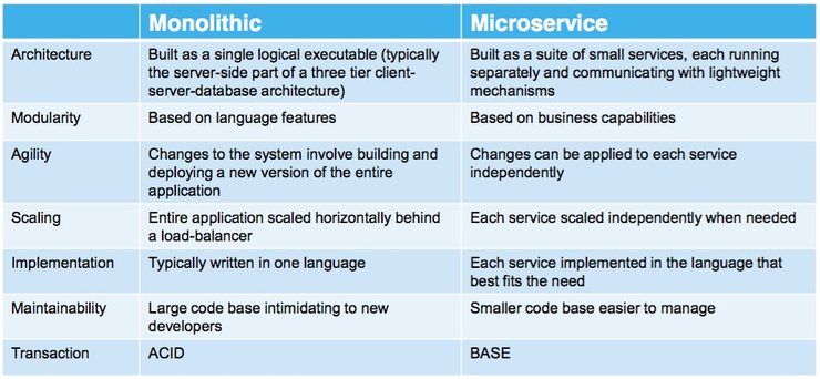advantages of microservices over monolith architecture