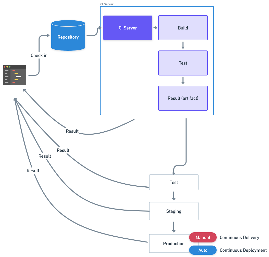Continuous Delivery and Continuous Deployment scheme