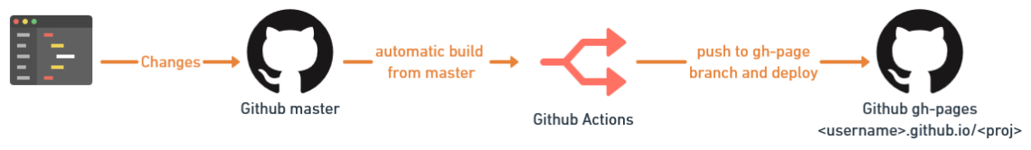 The GitHub workflow scheme