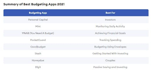 best-fintech-software-2021-budgeting-apps