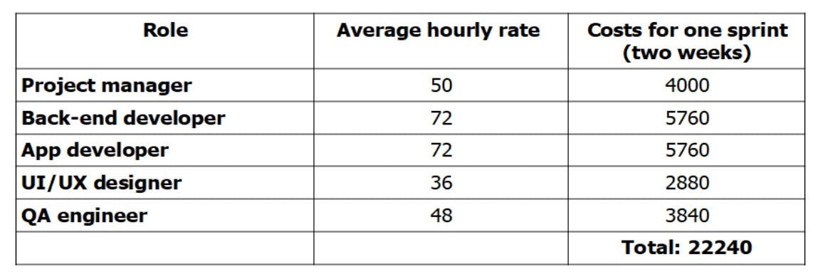 Table with the average hourly rate for Australian experts to develop an iPhone app for dating