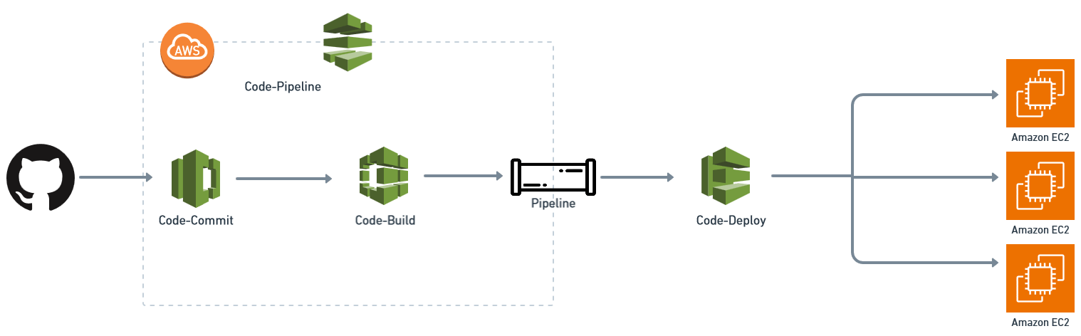 Setting Up a CI/CD Pipeline with AWS CodeCommit, CodeBuild, and CodePipeline