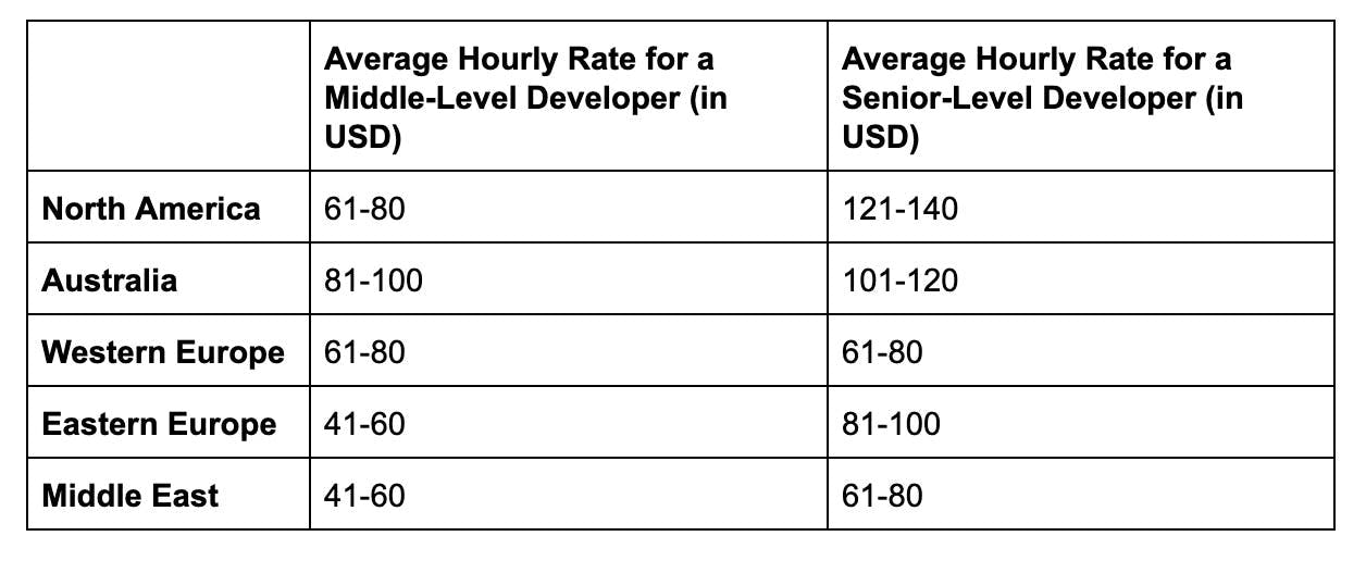 The table included developer hourly rates globally