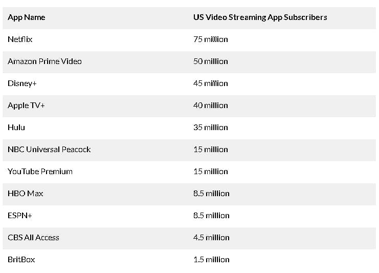 video streaming apps stats
