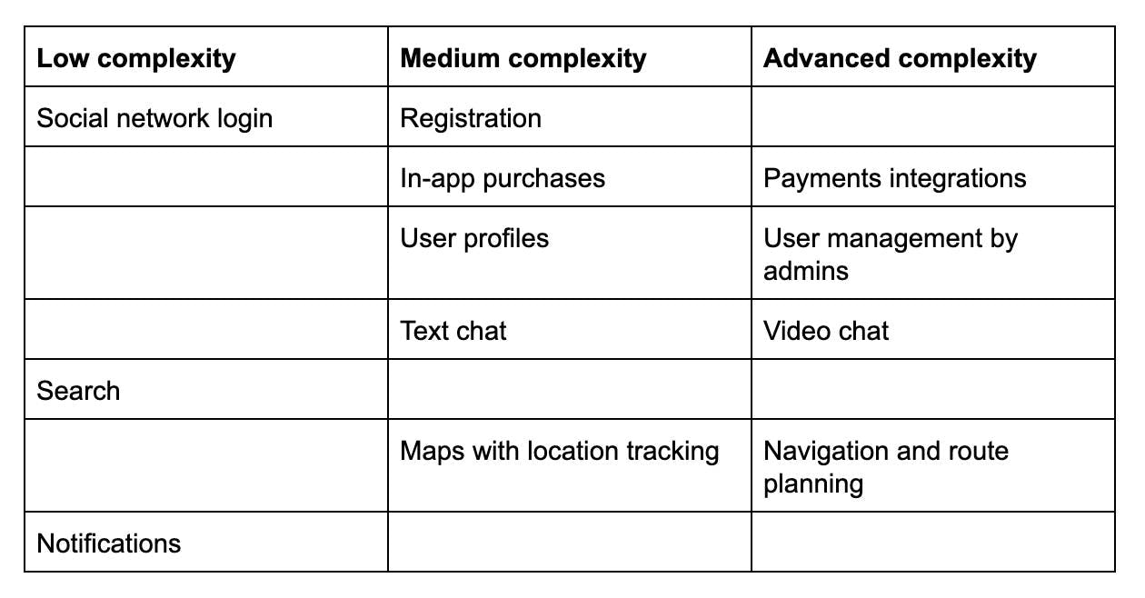 The table with some common features of mobile applications with regard to their complexity