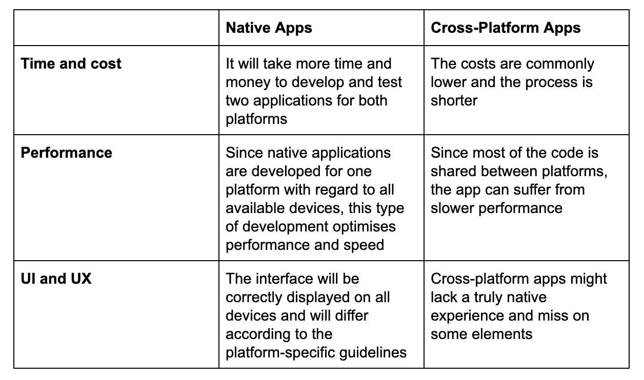 Comparison table of native and cross-platform development