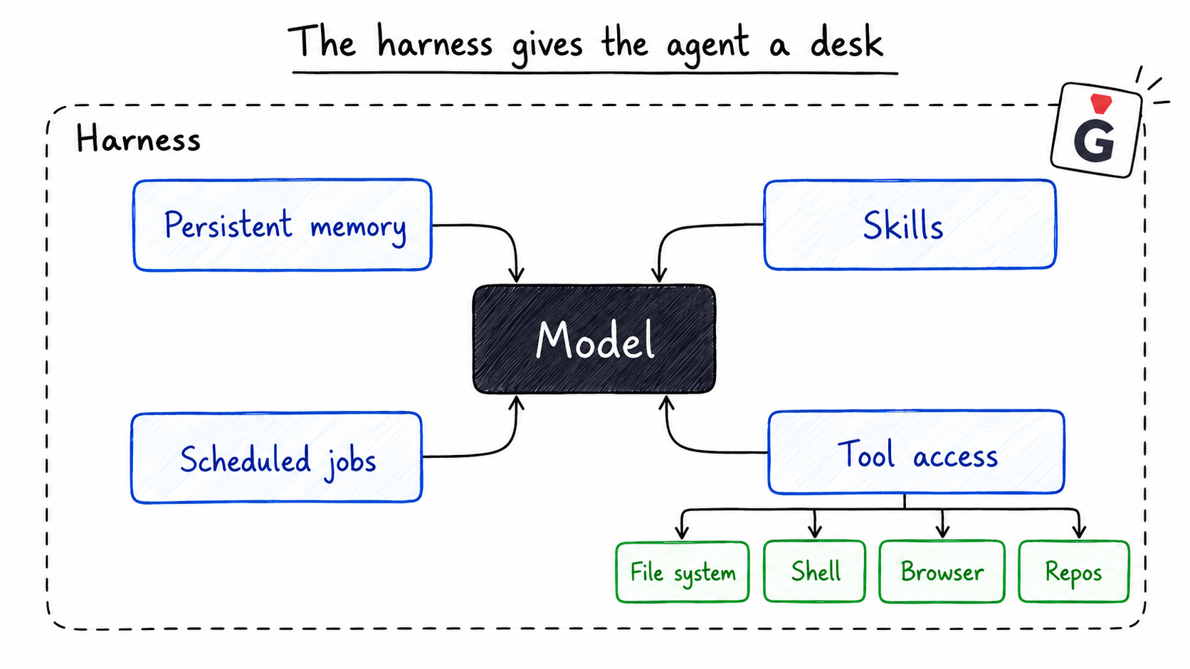 Diagram of an agent harness: the model in the centre, surrounded by persistent memory, skills, scheduled jobs and tool access to the file system, shell, browser and repos.