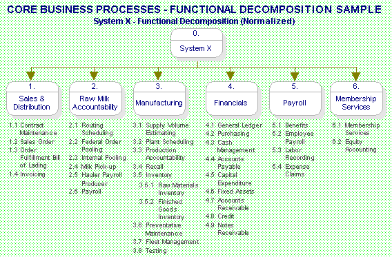 business decomposition strategies service