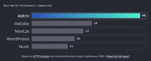 Graphs comparing the real performance of web frameworks including Astro, Gatsby, Next.js, WordPress and Nuxt