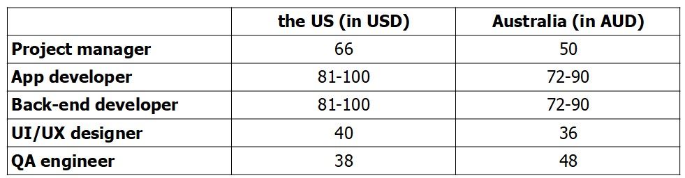 Table showing hourly rates for experts with relevant experience and skills in the US and Australia need to calculate the cost to develop software