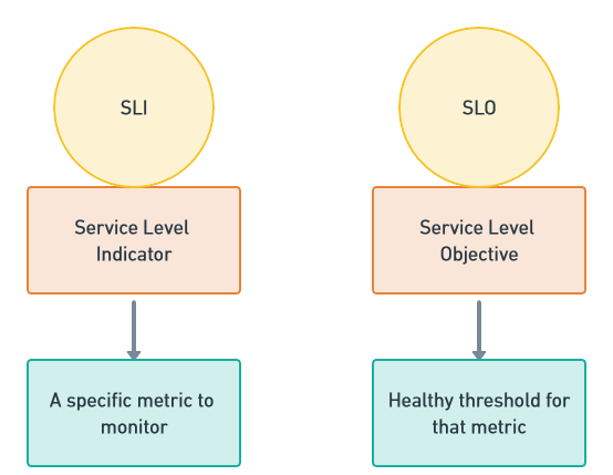 Scheme explaining what is SLI and SLO