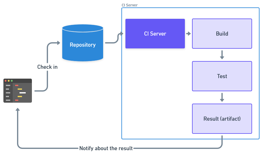 The scheme of Continuous Integration