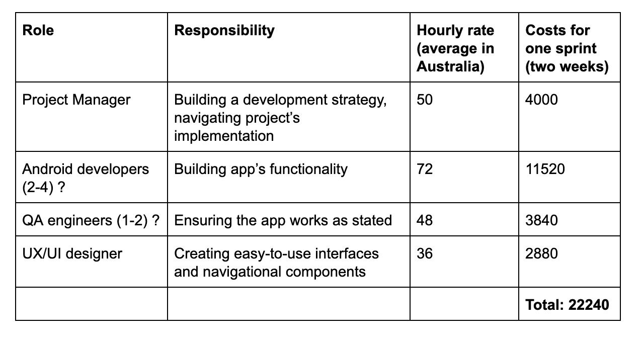 Table with a minimum team for Android app development
