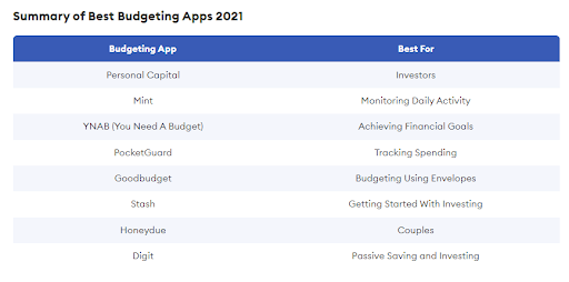 best-fintech-software-2021-budgeting-apps