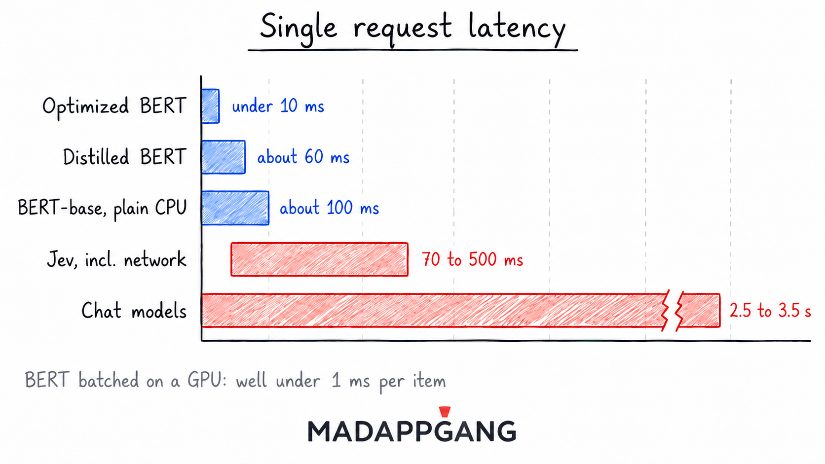 Bar chart of single request latency: optimized BERT under 10 ms, distilled BERT about 60 ms, BERT-base on plain CPU about 100 ms, Jev 70 to 500 ms including network, chat models 2.5 to 3.5 s. BERT batched on a GPU: well under 1 ms per item.