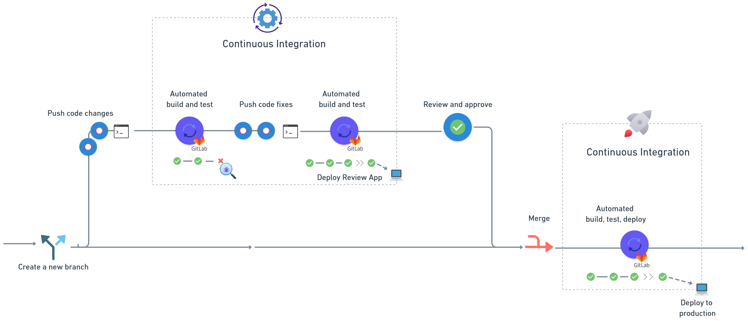 Interconnecting GitLab with SWR and CCE for CI/CD