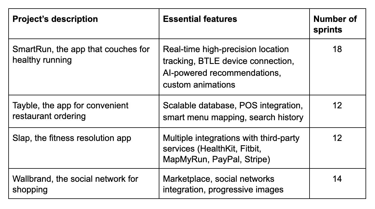 Table showing how much MadAppGang spent on its own iOS projects