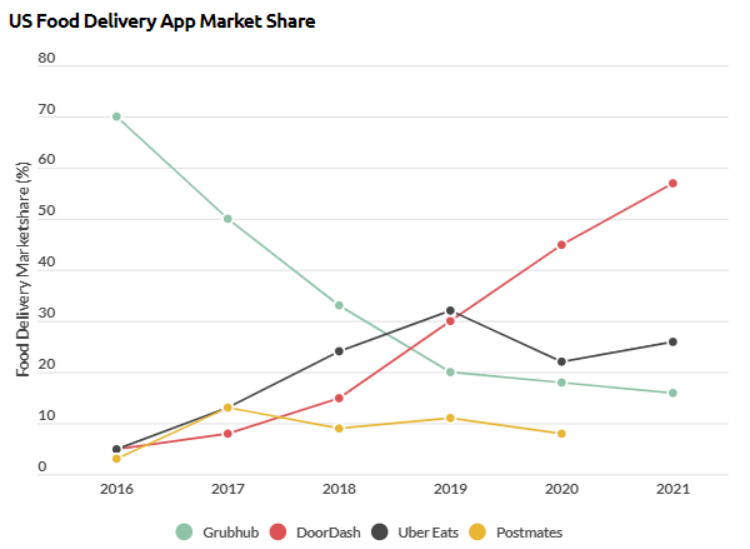Graphs of US food delivery app market share