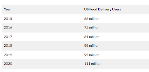 food app stats