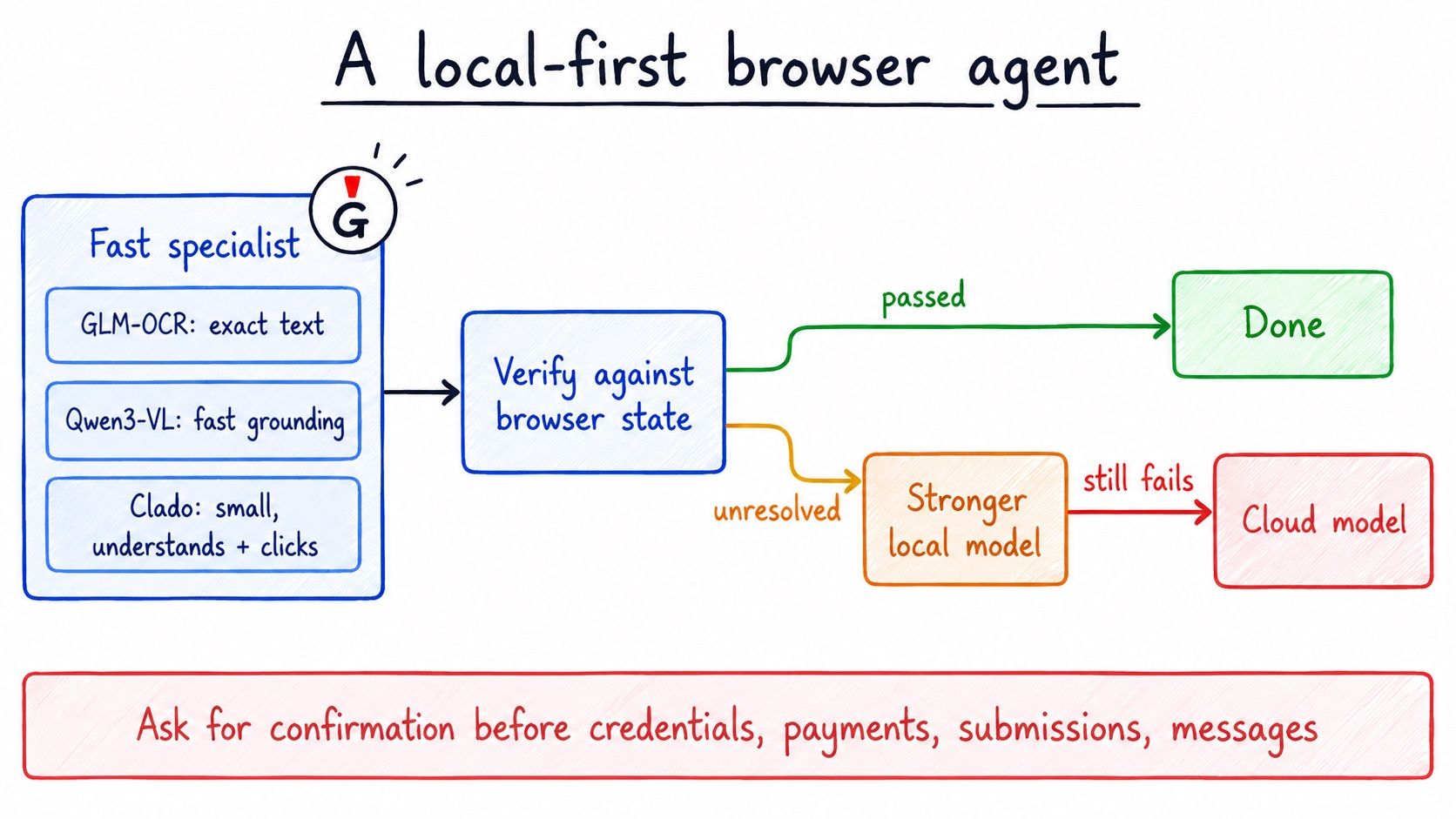 Flow diagram of a local-first browser agent: a fast specialist (GLM-OCR, Qwen3-VL or Clado), verification against browser state, then a stronger local model and a cloud model only for unresolved cases, with confirmation required before credentials, payments, submissions and messages.