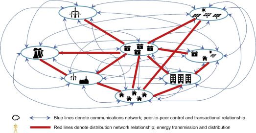 iot solutions for p2p energy trading