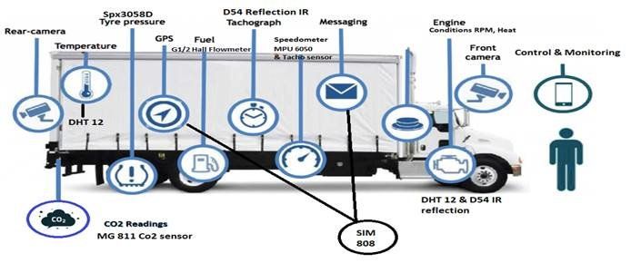 how to implement Iot in logistics