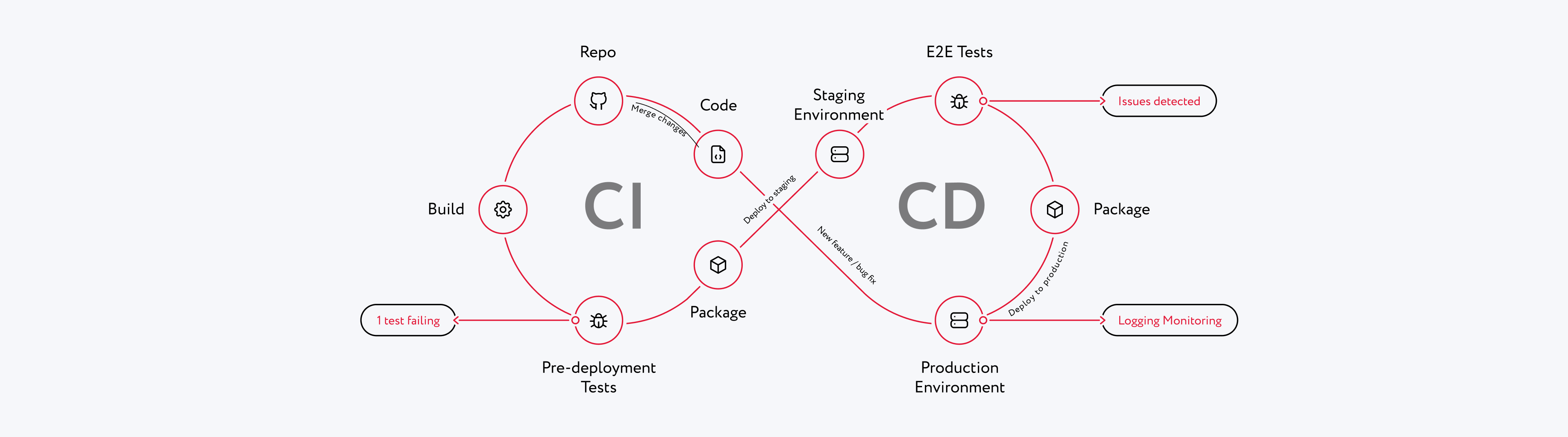 Scheme of CI/CD cycle