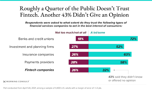 level of trust for fintech companies
