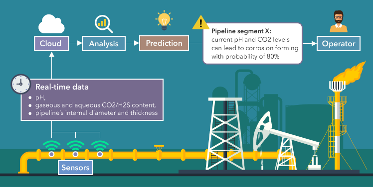 build smart iot solutions for energy sector