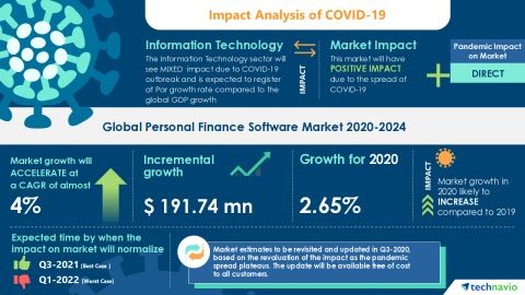 Personal finance app market trends covid