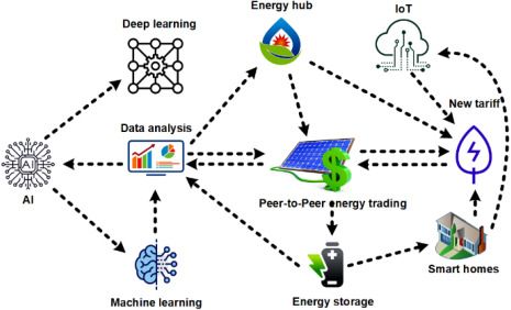 create software for battery storage