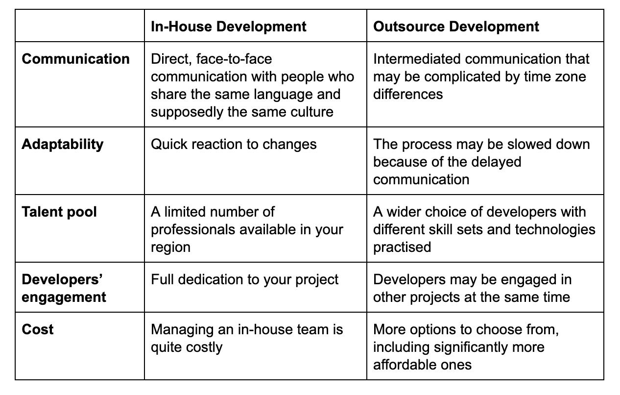 Comparison table to help choose between hiring developers in-house and finding outsourcing companies