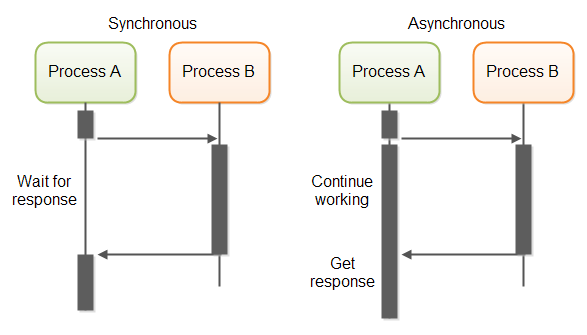 synchronous vs asynchronous communication setup
