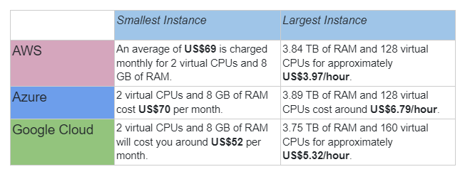 cloud vendors pricing comparison