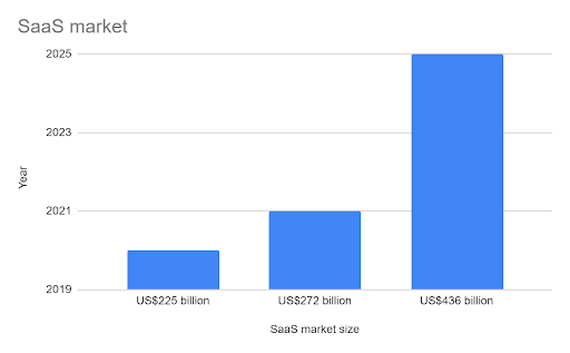 saas market size