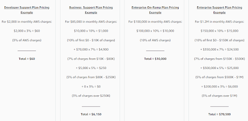 how to save on aws cloud packages