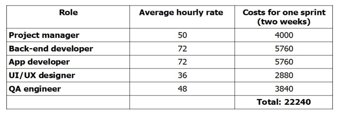 The development team completion to make a rideshare application and the average salary of each expert