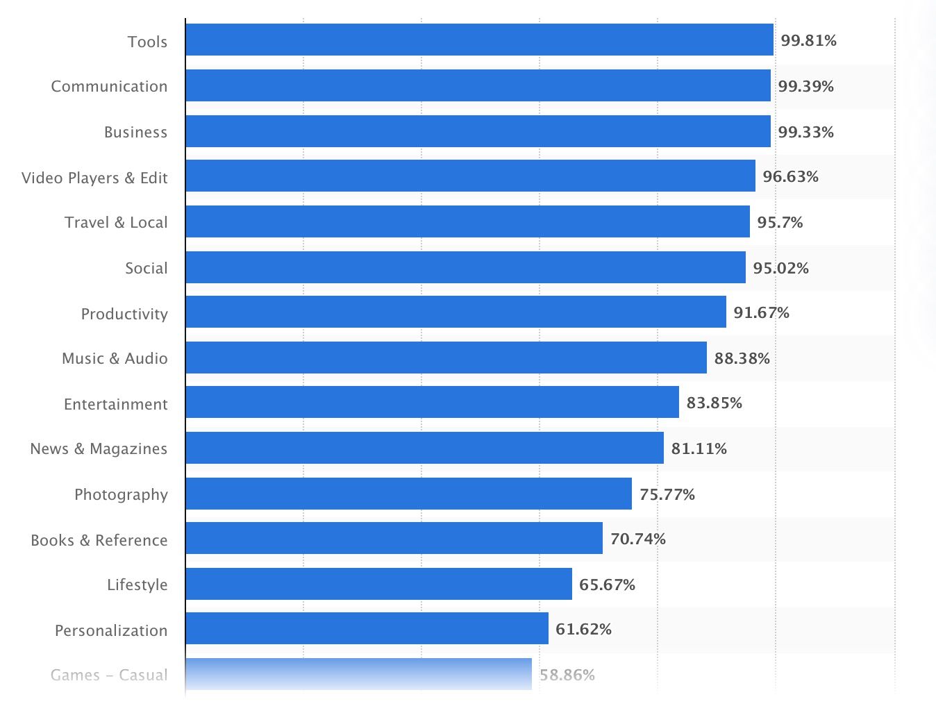 Market reach of the most popular Android app categories worldwide as of September 2020