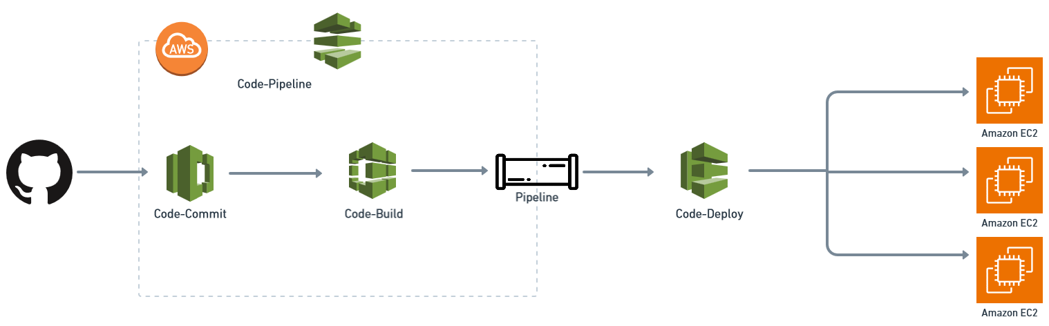 Setting Up a CI/CD Pipeline with AWS CodeCommit, CodeBuild, and CodePipeline