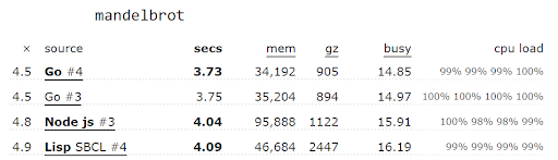 Comparison table of programming languages' speeds including Go, Node.js and Lisp SBCL