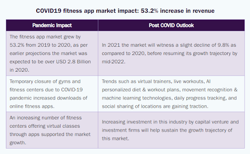 fitness app market post pandemic