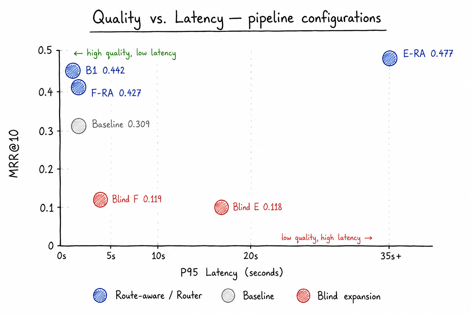 Quality vs latency pipeline configuration