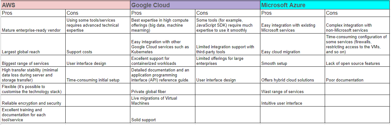 big three clouds pros and cons table