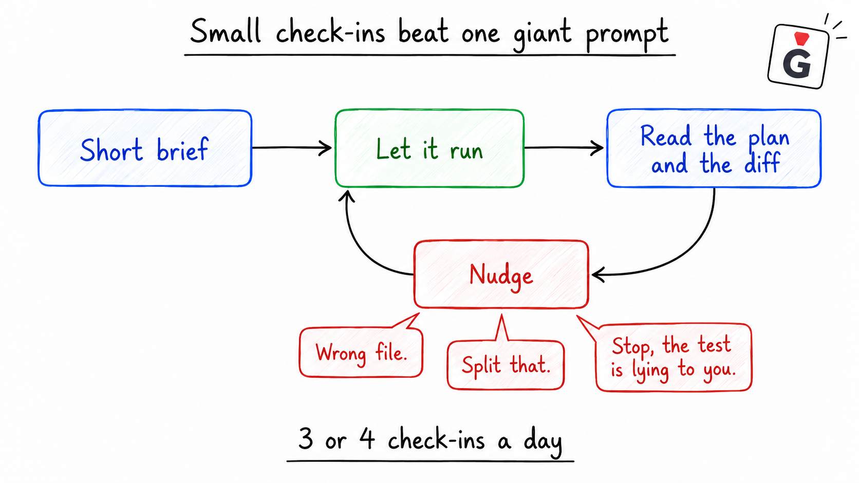 Diagram of the check-in loop: short brief, let it run, read the plan and the diff, nudge, then back to running. Example nudges: "Wrong file.", "Split that.", "Stop, the test is lying to you." Three or four check-ins a day.