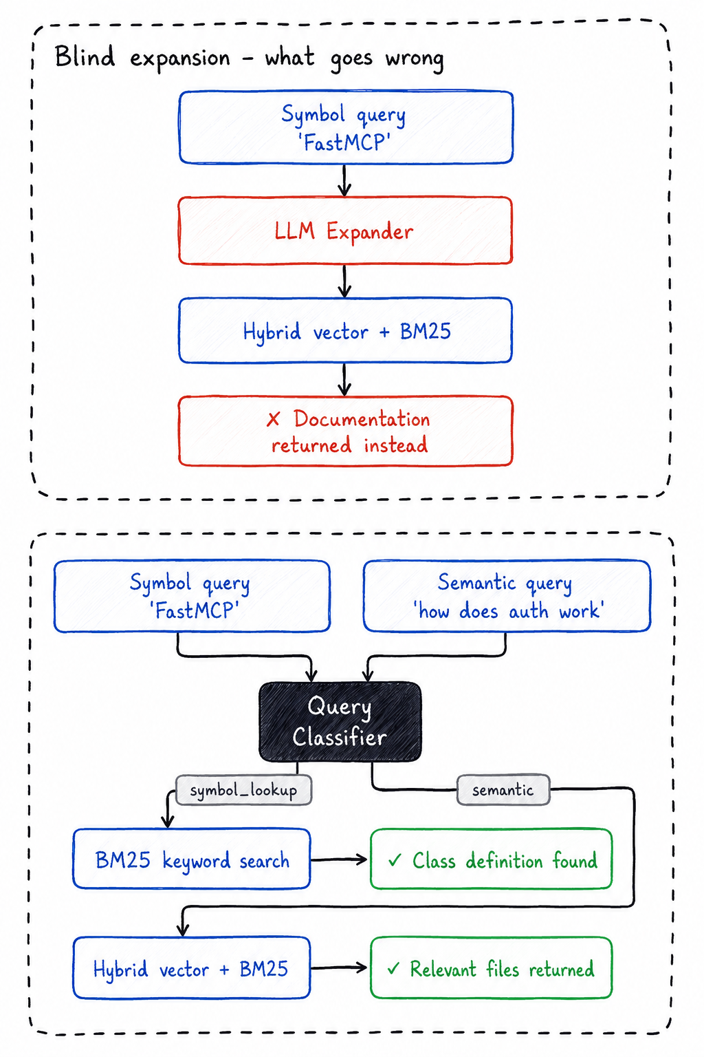 Query Classifier Workflow