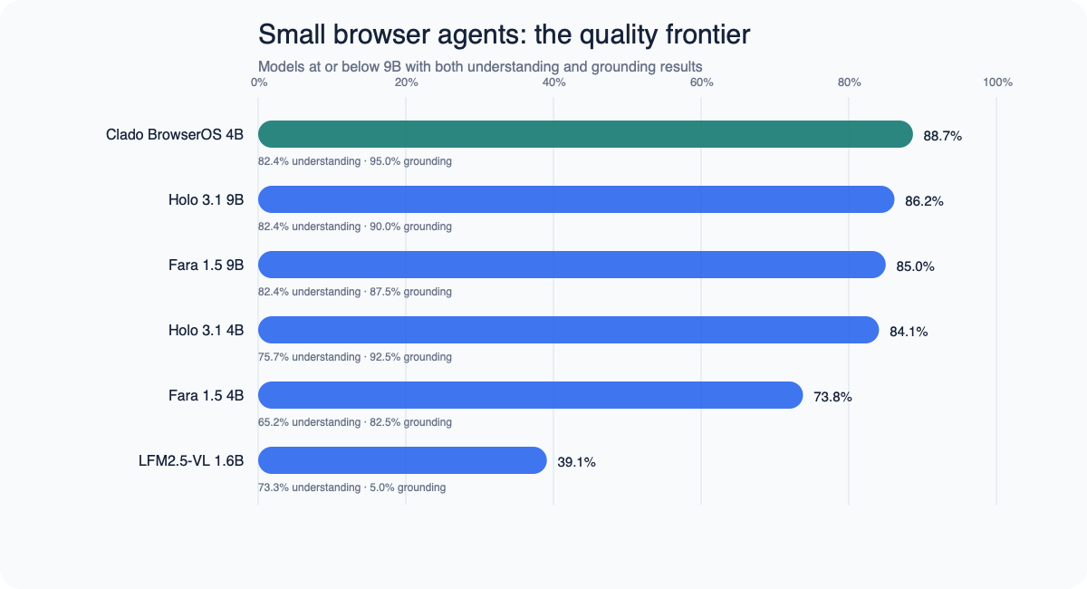 Horizontal bar chart of six small browser-agent models. Clado 4B ranks first at 88.7%, followed by Holo 9B, Fara 9B, Holo 4B, Fara 4B and LFM2.5-VL 1.6B.