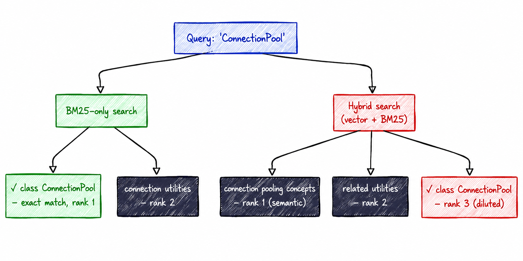 BM25 vs hybrid schema