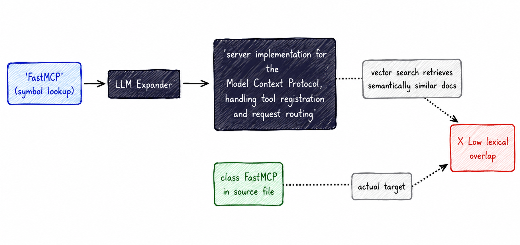Expander rewriting schema