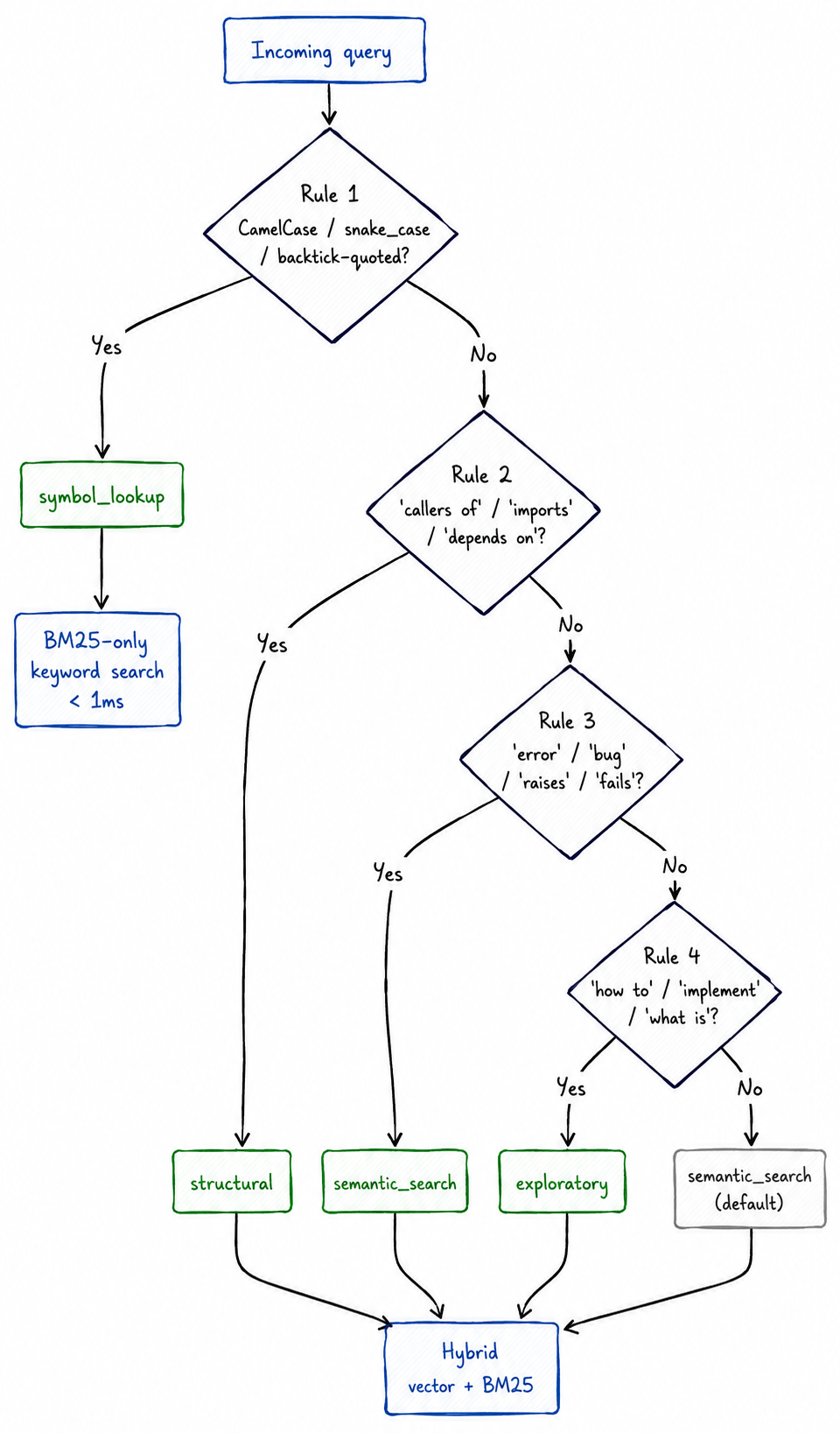 Semantic Query Processing Scheme